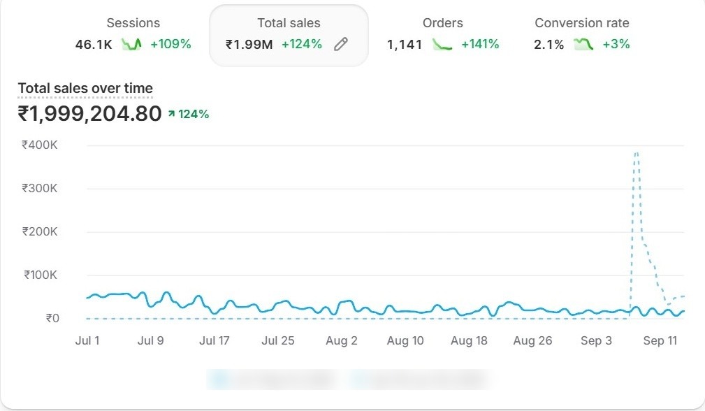 Sales growth dashboard screenshot